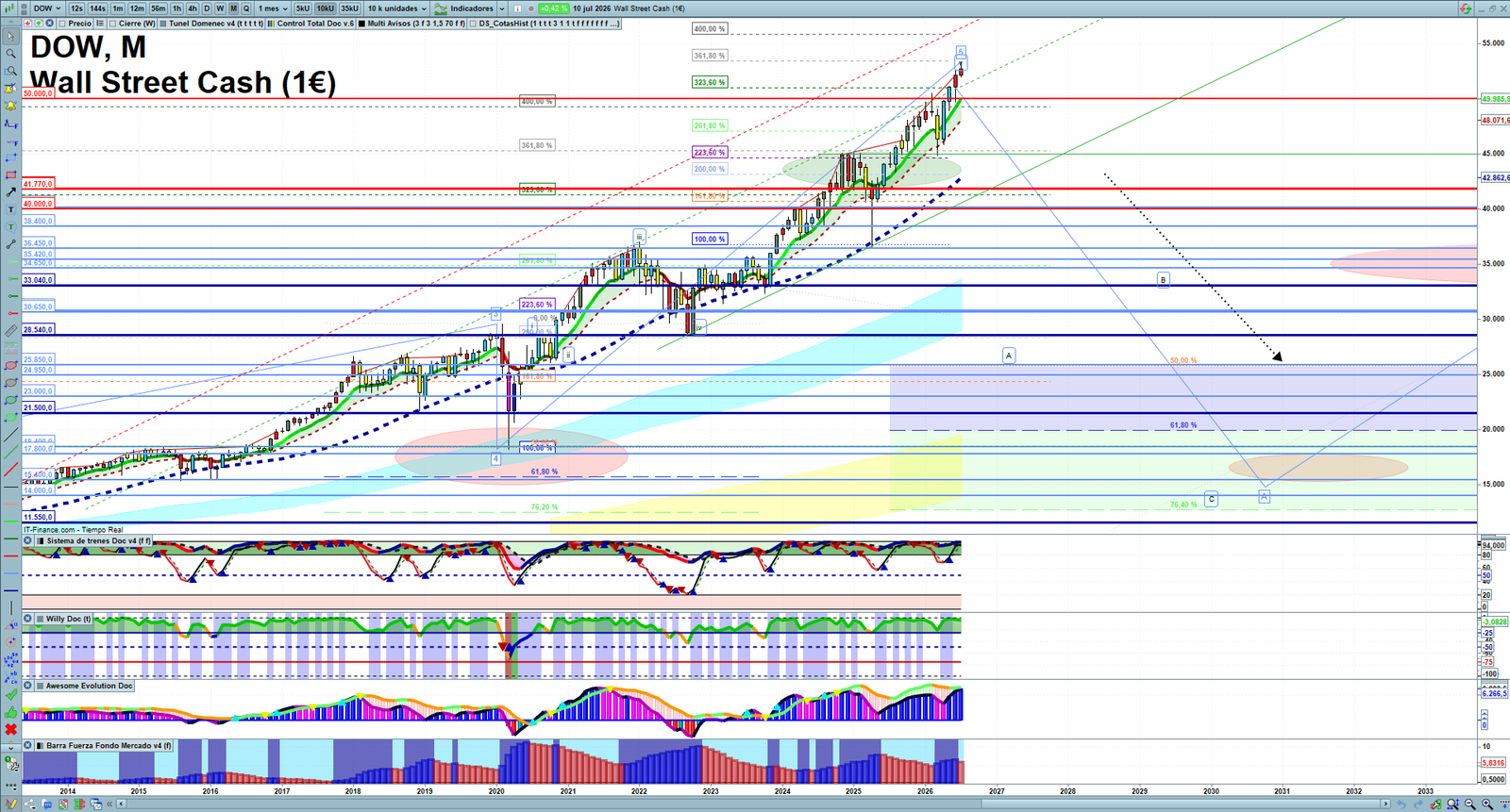 Dow Jones monthly technical analysis chart with trend structure, support and resistance levels